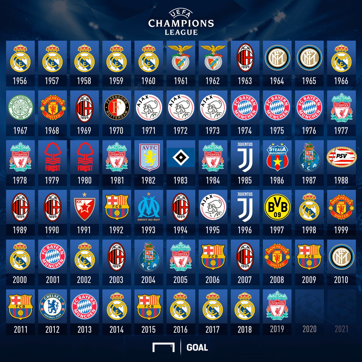 Таблица победителей Лиги чемпионов